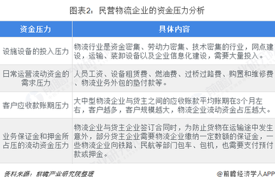 2018年中國(guó)物流行業(yè)融資現(xiàn)狀、挑戰(zhàn)與市場(chǎng)趨勢(shì)分析